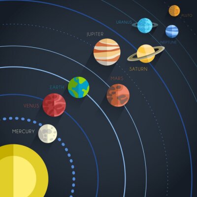 Planeten in een baan rond de zon