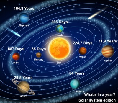 Grafische gegevens van het zonnestelsel
