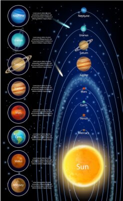 Namen van de planeten in het zonnestelsel en korte beschrijvingen