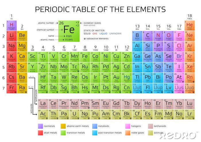 Fotobehang Periodieke Lijst van de Elementen van Mendeleev