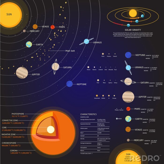 Poster Diagram van het zonnestelsel met planeetsymbolen