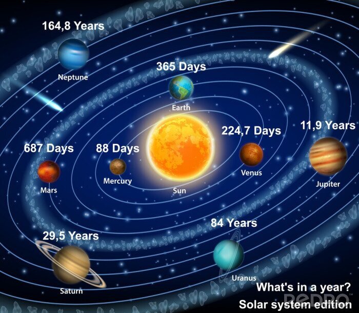 Poster Grafische gegevens van het zonnestelsel