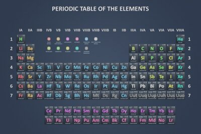 Poster Het periodiek systeem