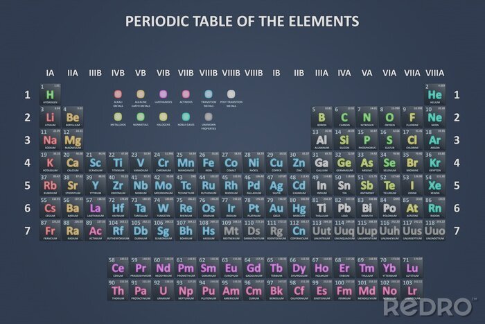 Poster Het periodiek systeem