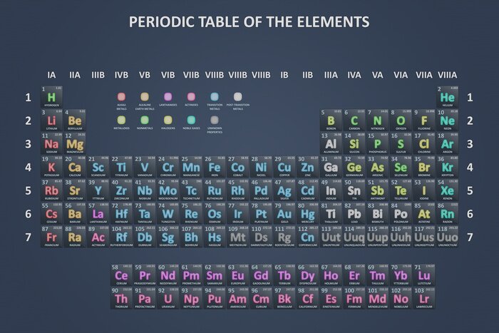 Poster Het periodiek systeem