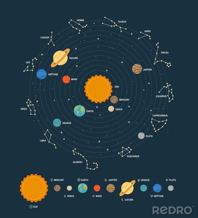 Poster Zonnestelsel en sterrenbeelden met namen